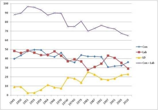 Percentage vote shares for each political party at general elections since 1945